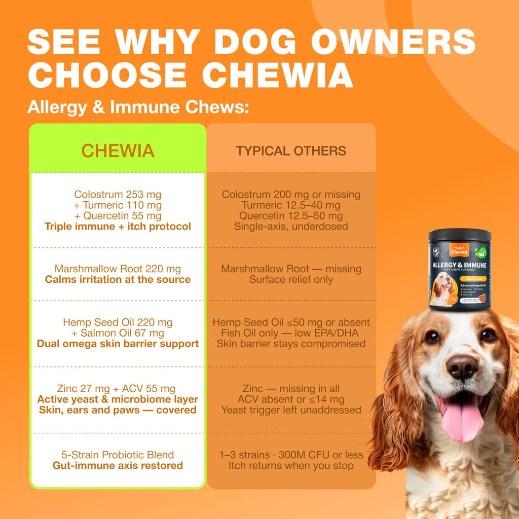 Dog Allergy Relief Chews  Itch Relief for Dogs  180 Allergy Chews for Itching Skin with Probiotics, Colostrum, Salmon Oil  Allergy, Skin and Coat, Immune, Digestion Support Supplement  Hot Spots