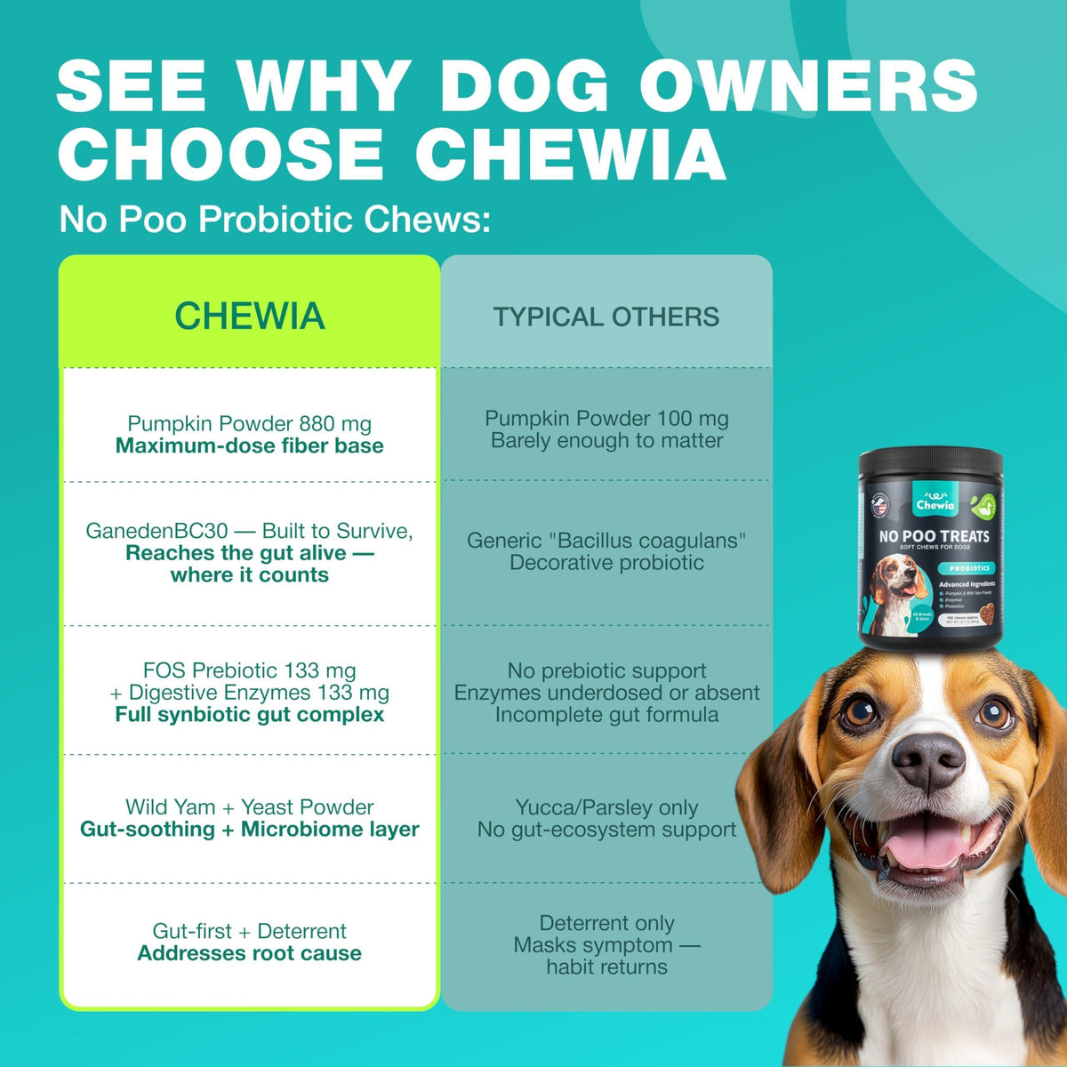 No Poo Chews for Dogs  Coprophagia Deterrent  Dog Probiotics for Digestive Health with Enzymes  Canine Stool Eating Deterrent  Digestive, Dental, Gut & Immune Health Treats  No Poop Eating